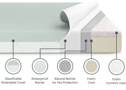 Toddler & Twin Mattresses|Toddler & Twin Mattresses*Delta Children SmartBreathe Washable Toddler Mattress